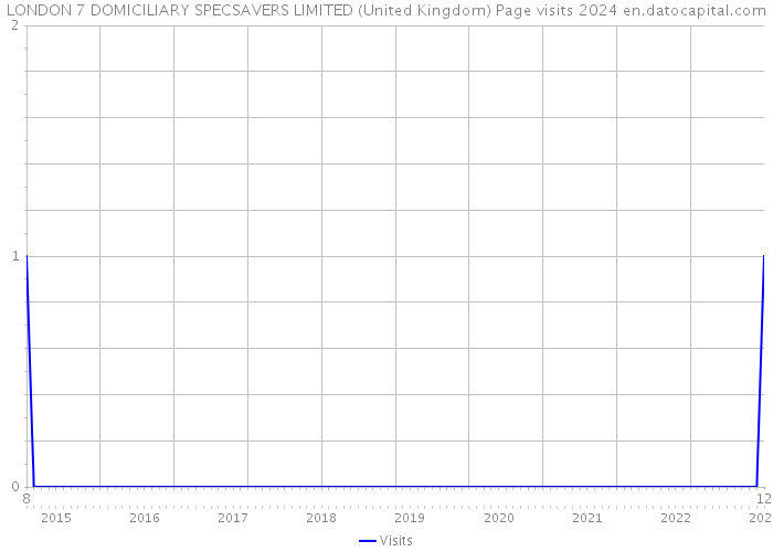 LONDON 7 DOMICILIARY SPECSAVERS LIMITED (United Kingdom) Page visits 2024 