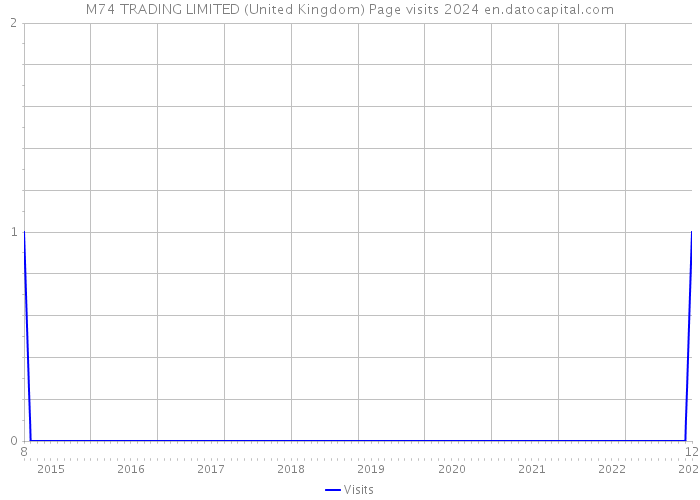 M74 TRADING LIMITED (United Kingdom) Page visits 2024 