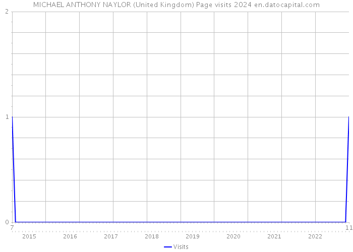 MICHAEL ANTHONY NAYLOR (United Kingdom) Page visits 2024 