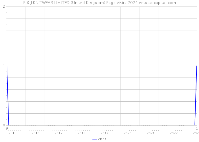 P & J KNITWEAR LIMITED (United Kingdom) Page visits 2024 