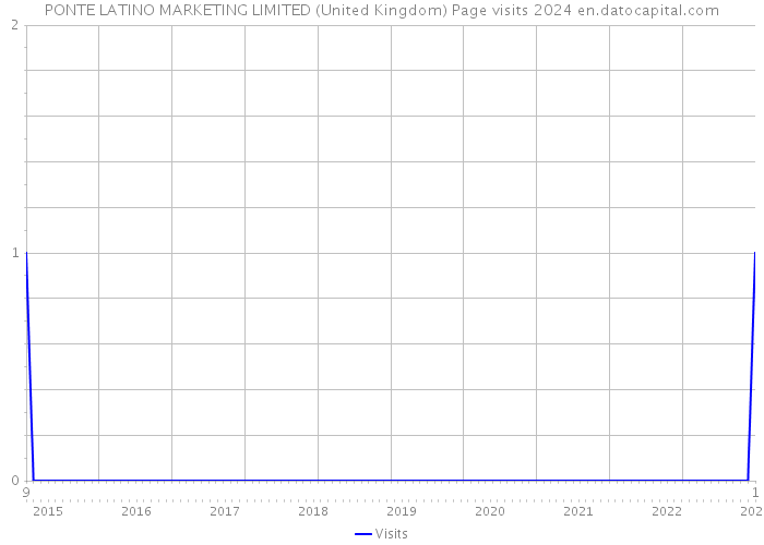 PONTE LATINO MARKETING LIMITED (United Kingdom) Page visits 2024 