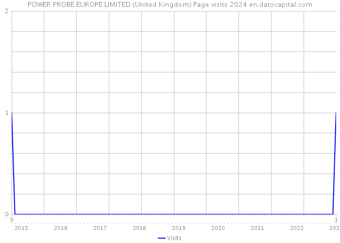 POWER PROBE EUROPE LIMITED (United Kingdom) Page visits 2024 