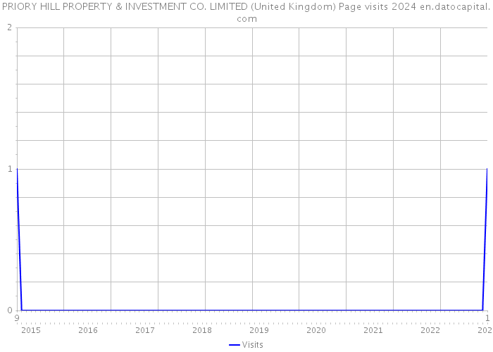 PRIORY HILL PROPERTY & INVESTMENT CO. LIMITED (United Kingdom) Page visits 2024 