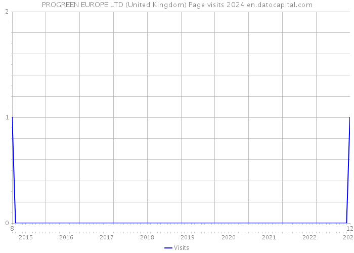 PROGREEN EUROPE LTD (United Kingdom) Page visits 2024 