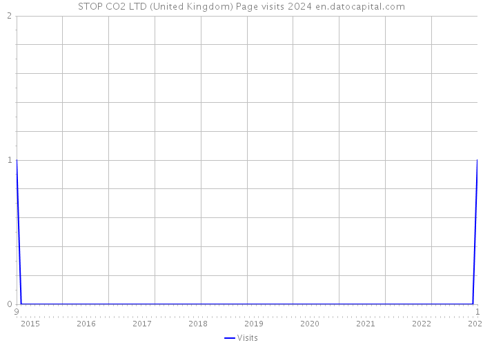 STOP CO2 LTD (United Kingdom) Page visits 2024 
