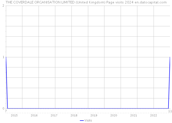 THE COVERDALE ORGANISATION LIMITED (United Kingdom) Page visits 2024 
