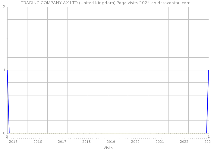 TRADING COMPANY AX LTD (United Kingdom) Page visits 2024 