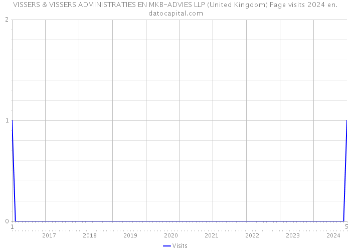 VISSERS & VISSERS ADMINISTRATIES EN MKB-ADVIES LLP (United Kingdom) Page visits 2024 