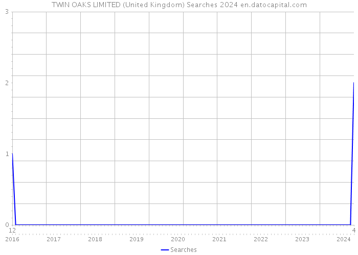 TWIN OAKS LIMITED (United Kingdom) Searches 2024 