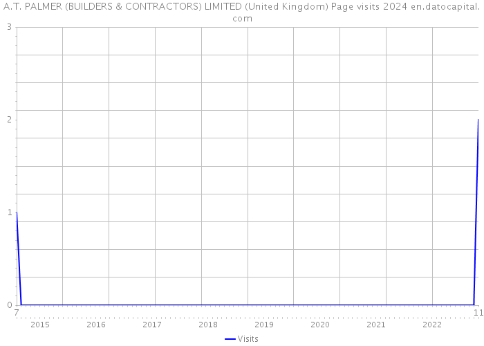 A.T. PALMER (BUILDERS & CONTRACTORS) LIMITED (United Kingdom) Page visits 2024 