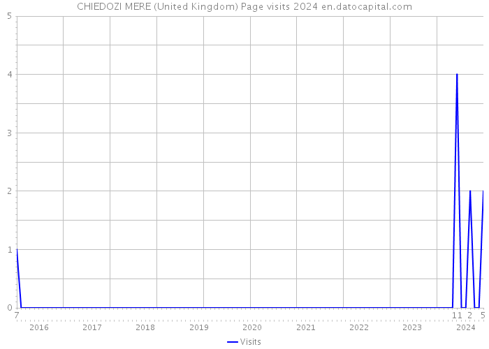 CHIEDOZI MERE (United Kingdom) Page visits 2024 