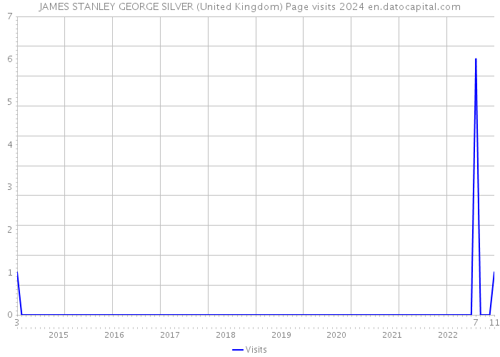 JAMES STANLEY GEORGE SILVER (United Kingdom) Page visits 2024 