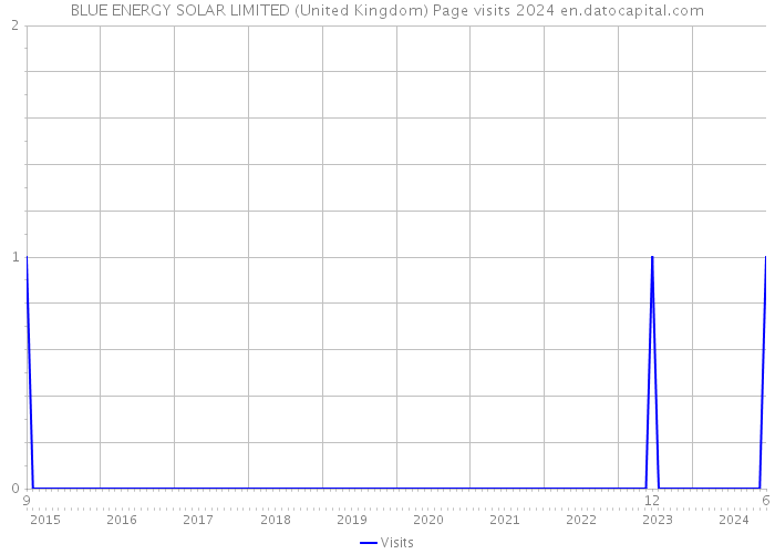 BLUE ENERGY SOLAR LIMITED (United Kingdom) Page visits 2024 