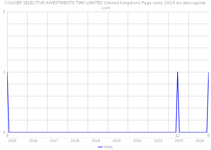 COUGER SELECTIVE INVESTMENTS TWO LIMITED (United Kingdom) Page visits 2024 