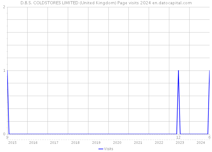 D.B.S. COLDSTORES LIMITED (United Kingdom) Page visits 2024 