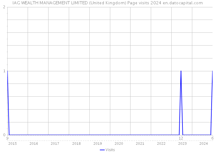 IAG WEALTH MANAGEMENT LIMITED (United Kingdom) Page visits 2024 