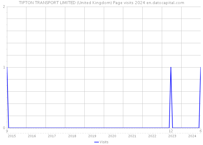 TIPTON TRANSPORT LIMITED (United Kingdom) Page visits 2024 