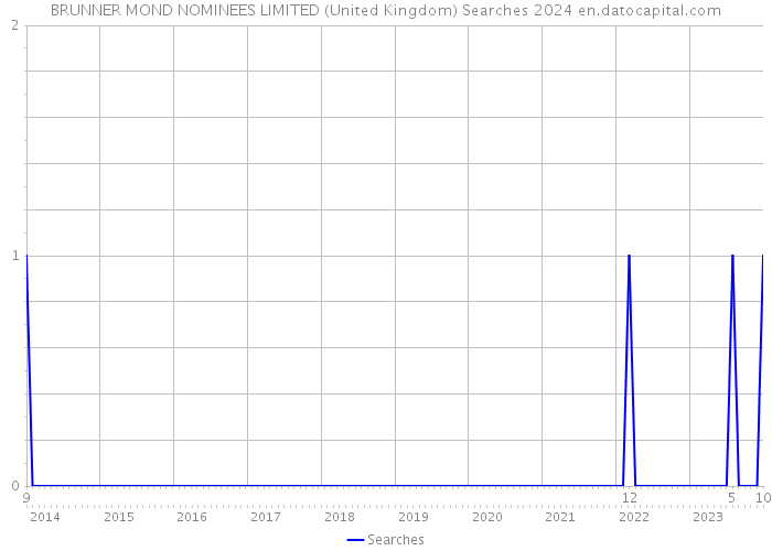 BRUNNER MOND NOMINEES LIMITED (United Kingdom) Searches 2024 