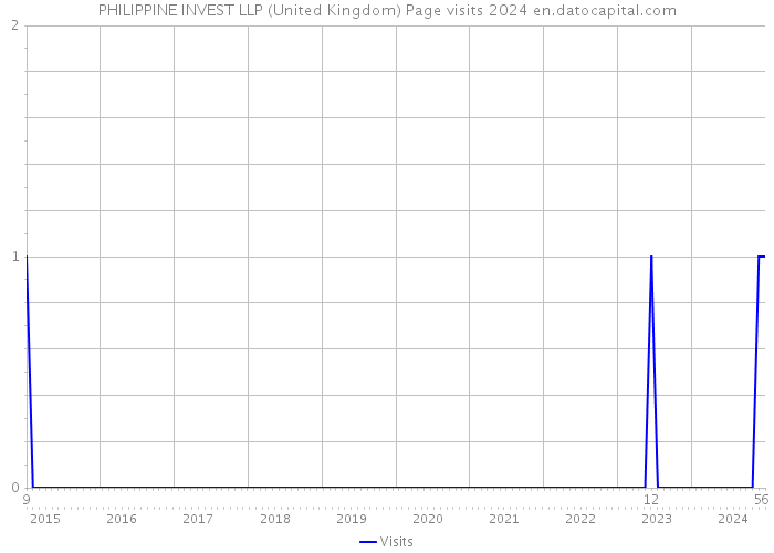 PHILIPPINE INVEST LLP (United Kingdom) Page visits 2024 