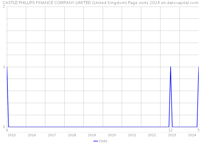 CASTLE PHILLIPS FINANCE COMPANY LIMITED (United Kingdom) Page visits 2024 