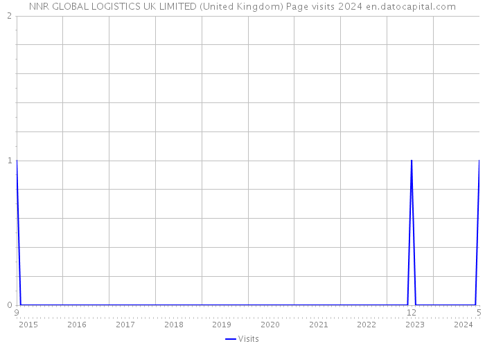 NNR GLOBAL LOGISTICS UK LIMITED (United Kingdom) Page visits 2024 