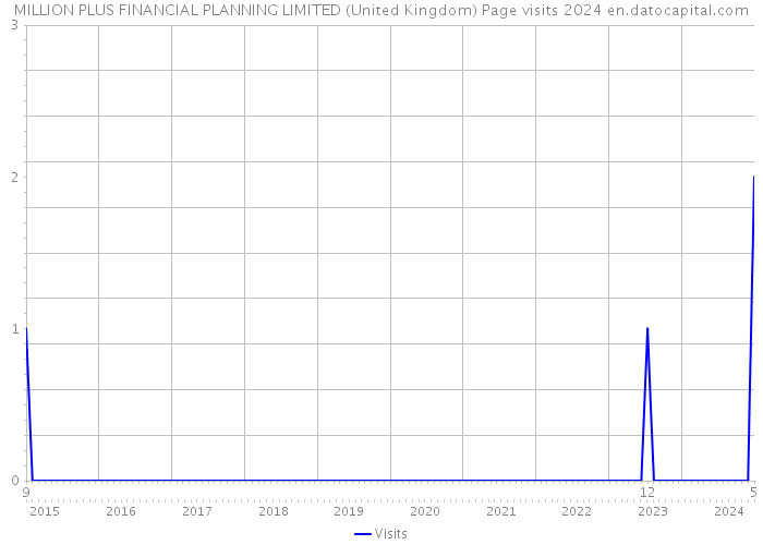MILLION PLUS FINANCIAL PLANNING LIMITED (United Kingdom) Page visits 2024 