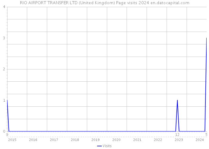 RIO AIRPORT TRANSFER LTD (United Kingdom) Page visits 2024 