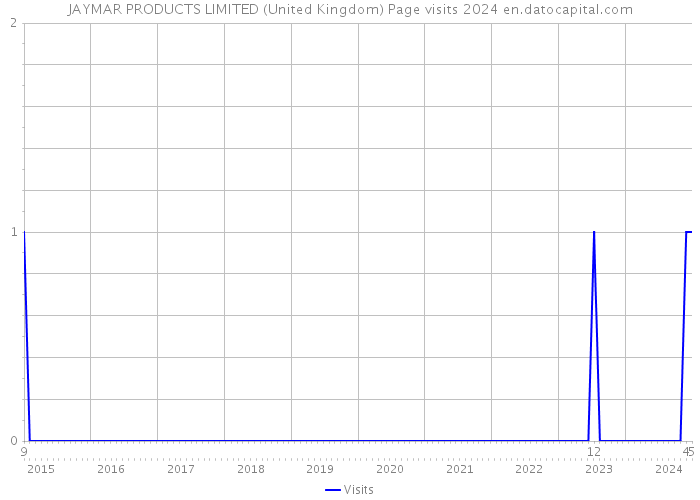 JAYMAR PRODUCTS LIMITED (United Kingdom) Page visits 2024 