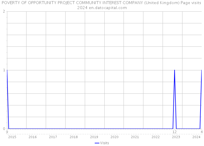 POVERTY OF OPPORTUNITY PROJECT COMMUNITY INTEREST COMPANY (United Kingdom) Page visits 2024 