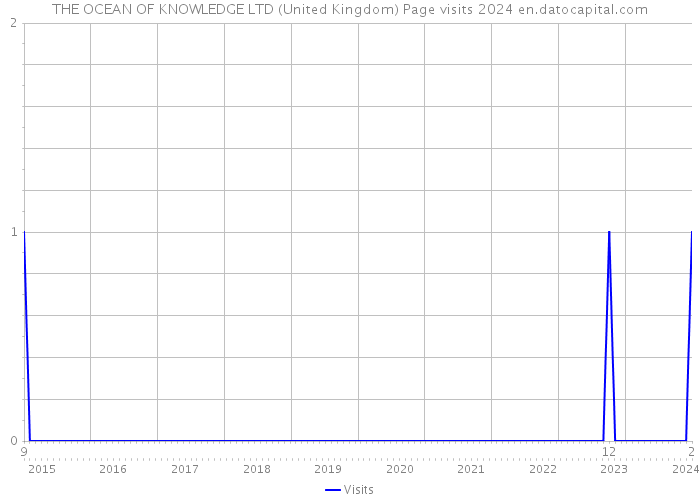 THE OCEAN OF KNOWLEDGE LTD (United Kingdom) Page visits 2024 