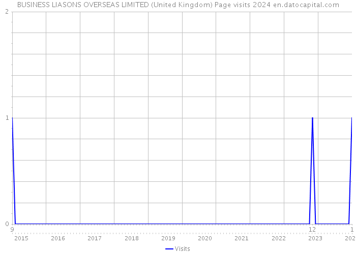 BUSINESS LIASONS OVERSEAS LIMITED (United Kingdom) Page visits 2024 