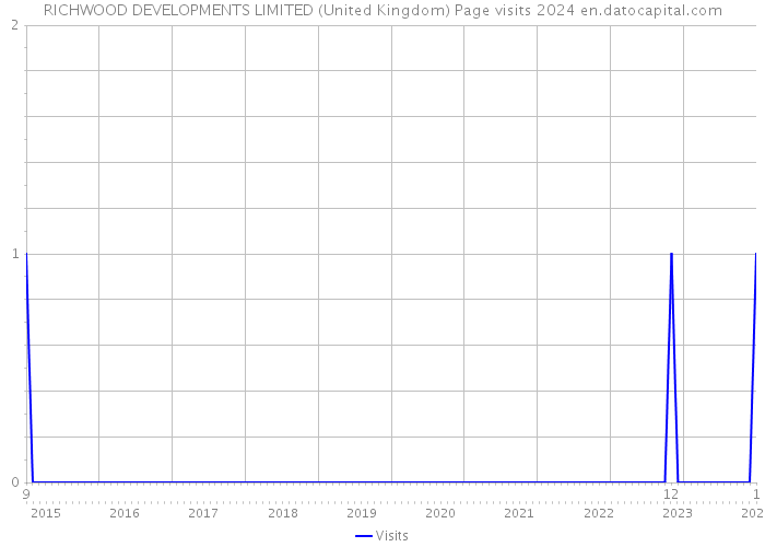 RICHWOOD DEVELOPMENTS LIMITED (United Kingdom) Page visits 2024 