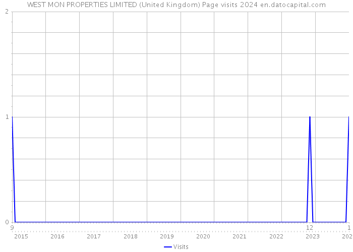 WEST MON PROPERTIES LIMITED (United Kingdom) Page visits 2024 