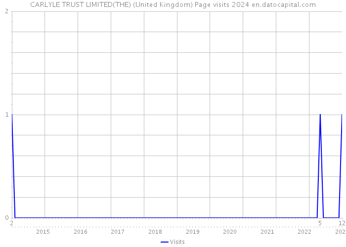 CARLYLE TRUST LIMITED(THE) (United Kingdom) Page visits 2024 