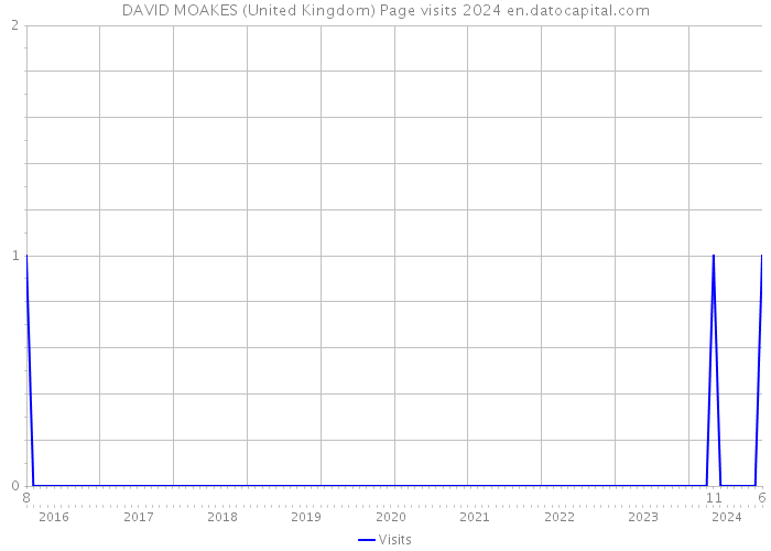 DAVID MOAKES (United Kingdom) Page visits 2024 