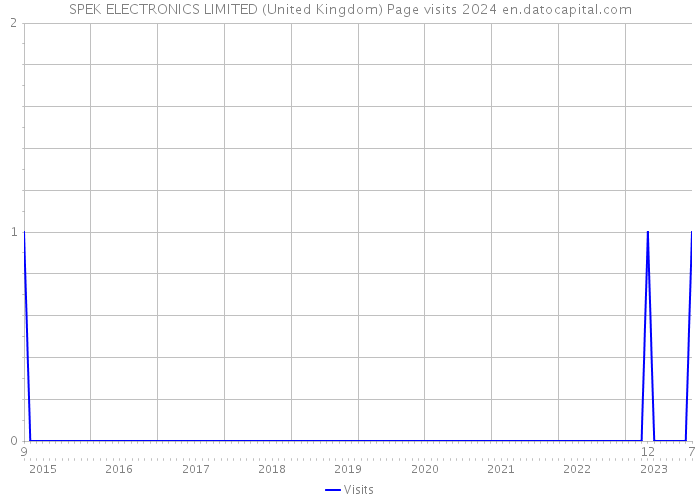 SPEK ELECTRONICS LIMITED (United Kingdom) Page visits 2024 