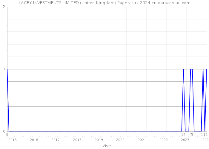 LACEY INVESTMENTS LIMITED (United Kingdom) Page visits 2024 