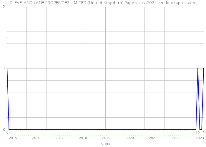 CLEVELAND LANE PROPERTIES LIMITED (United Kingdom) Page visits 2024 