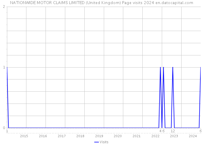 NATIONWIDE MOTOR CLAIMS LIMITED (United Kingdom) Page visits 2024 