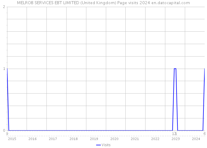 MELROB SERVICES EBT LIMITED (United Kingdom) Page visits 2024 