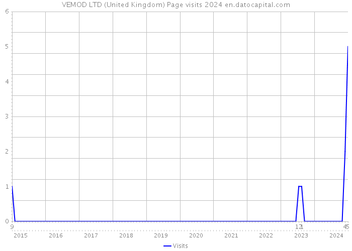 VEMOD LTD (United Kingdom) Page visits 2024 