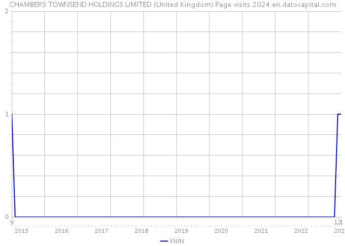 CHAMBERS TOWNSEND HOLDINGS LIMITED (United Kingdom) Page visits 2024 
