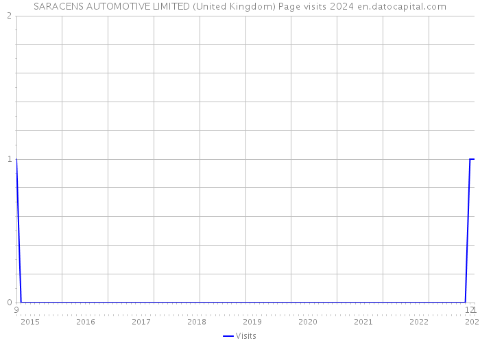 SARACENS AUTOMOTIVE LIMITED (United Kingdom) Page visits 2024 