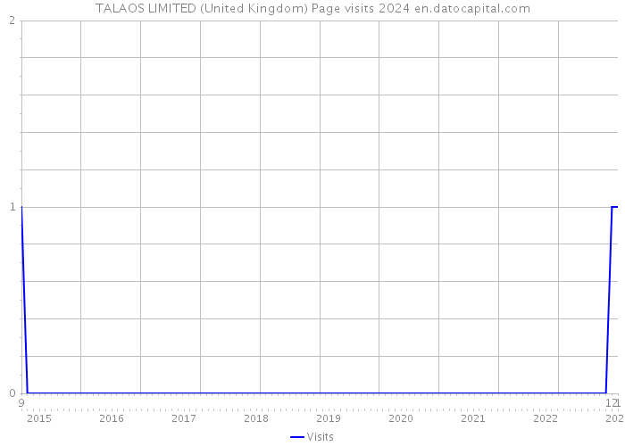 TALAOS LIMITED (United Kingdom) Page visits 2024 