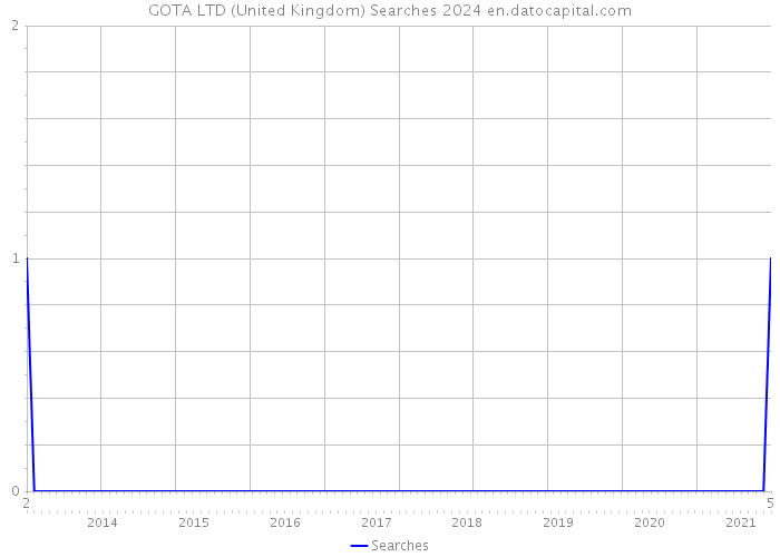 GOTA LTD (United Kingdom) Searches 2024 