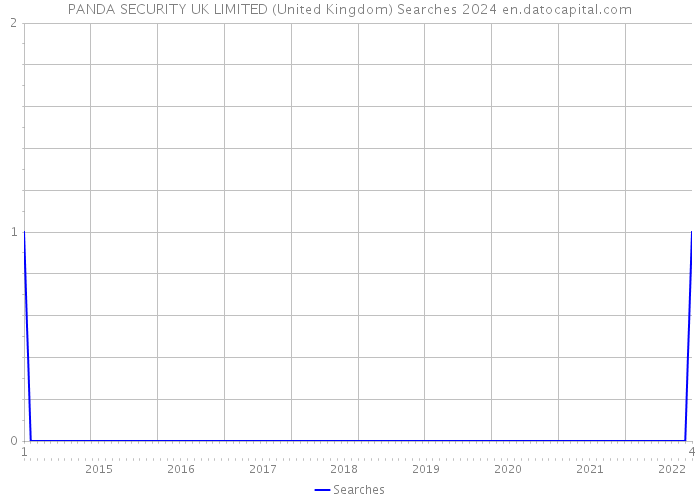 PANDA SECURITY UK LIMITED (United Kingdom) Searches 2024 