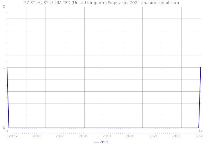 77 ST. AUBYNS LIMITED (United Kingdom) Page visits 2024 