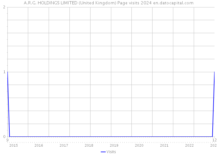 A.R.G. HOLDINGS LIMITED (United Kingdom) Page visits 2024 