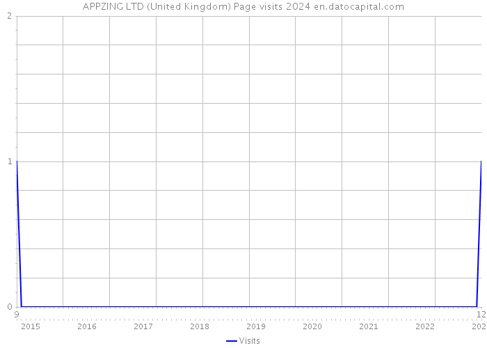 APPZING LTD (United Kingdom) Page visits 2024 