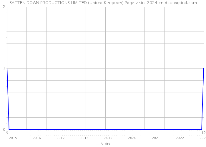 BATTEN DOWN PRODUCTIONS LIMITED (United Kingdom) Page visits 2024 